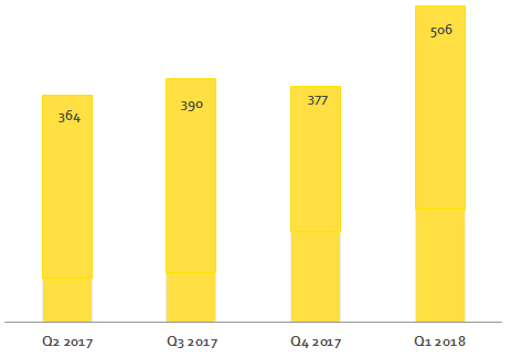 Column graph of number of incidents reported by quarter, showing rise from 364 reported in Quarter 2 of 2017 to 506 incidents in Quarter 1 of 2018