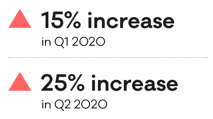 15% increase in Q1 2020, 25% increase in Q2 2020.  