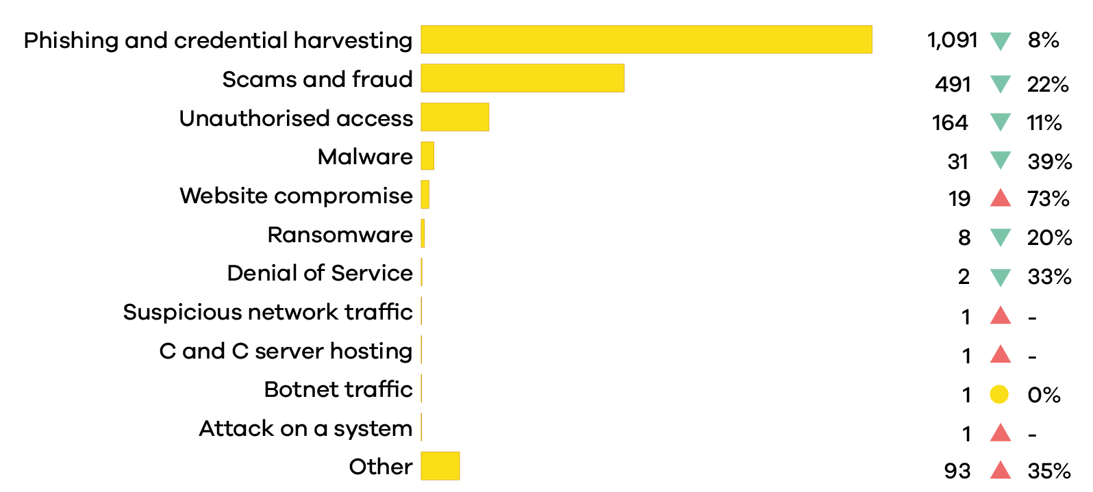 Q4 Incident by category updated