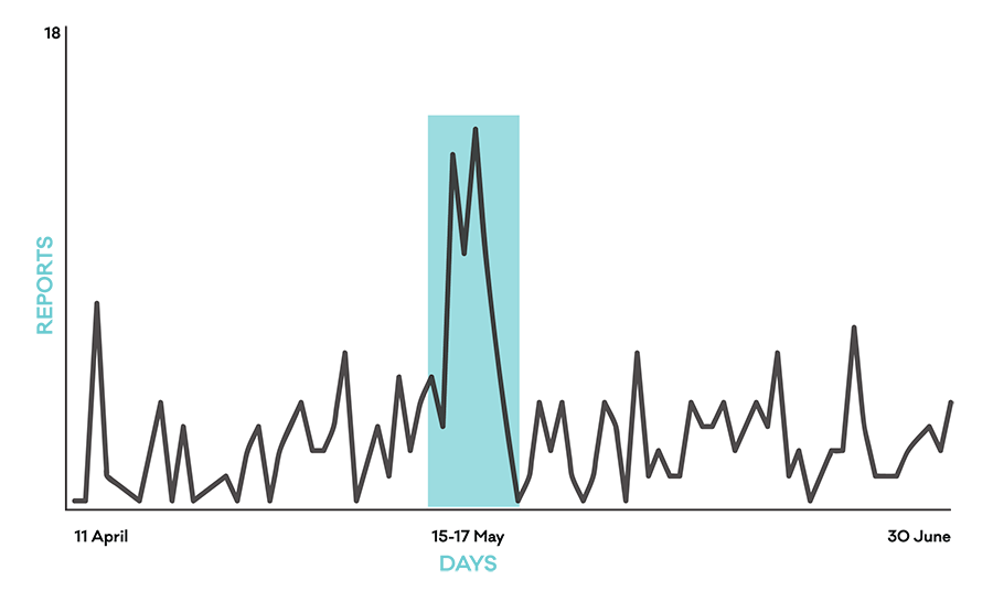 Line graph showing reports received in May with a spike in 15-17 May. 