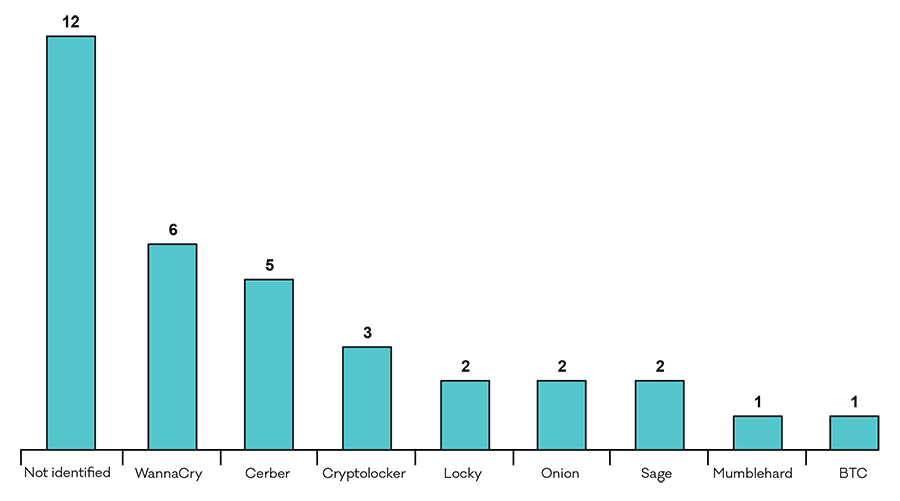 Bar graph showing ransomware reported in NZ. 