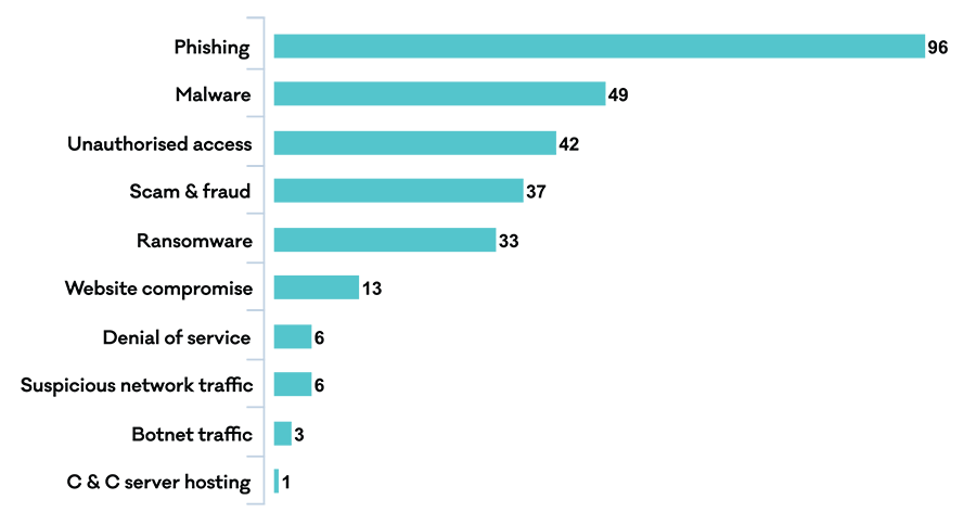 Horizontal bar graph showing the different types of incidents reported to CERT NZ