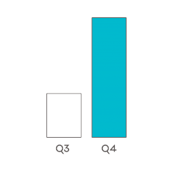 Graph of Q3 vs Q4 financial loss reported. Q4 is more than double. 