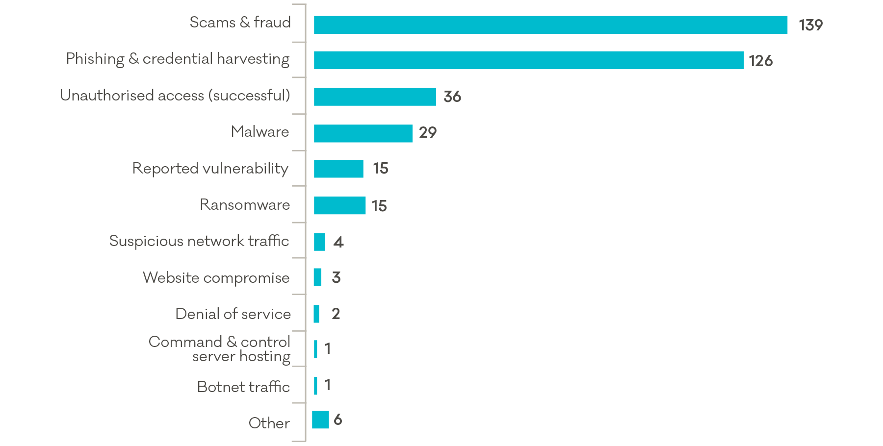 quarter four report 2017 cert nz phishing incident report