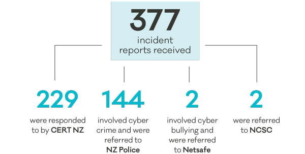 Diagram of incidents reported and orgs that responded. 377 in total. 