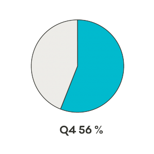 Pie diagram: 56% in Q4
