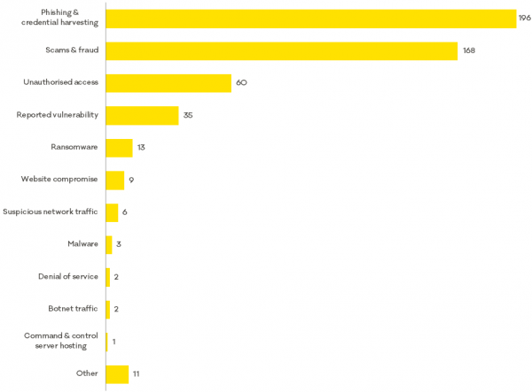 Bar graph showing breakdown of incidents by category for Quarter 1 of 2018 with phishing and scams the categories with the highest number of incidents