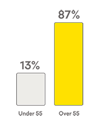 Graph showing 13 per cent of the loss value reported by under 55 and 87 per cent over 55 years