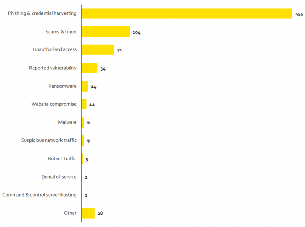 Breakdown by incident category