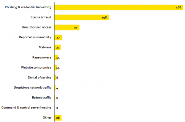 Bar graph showing number of different incident types