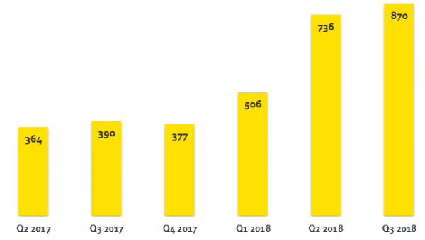 Number of incidents reported by quarter