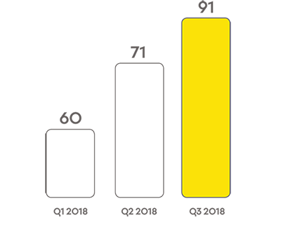 Bar graph showing number of unauthorised reports this year