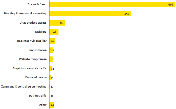 chart showing 666 reports of scams and frauds and 431 reports of phishing and credential harvesting, with much lower numbers for others categories