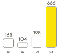 graph showing spike in scams in 2018 quarter four