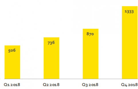 chart showing 1,333 incidents reported in Q4 2018, up from 870 in Q3, 736 in Q2 and 506 in Q1 2018