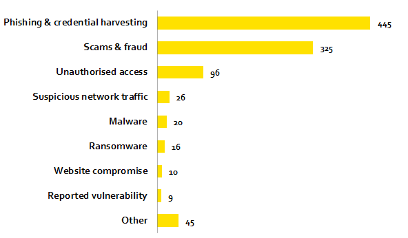 Results by category of incident