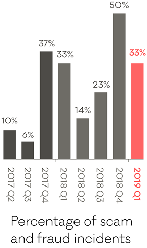 Graph showing percentage of scam and fraud incidents