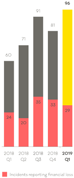 Graph showing numbers of unauthorised accesses