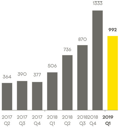 Number of incidents reported per quarter