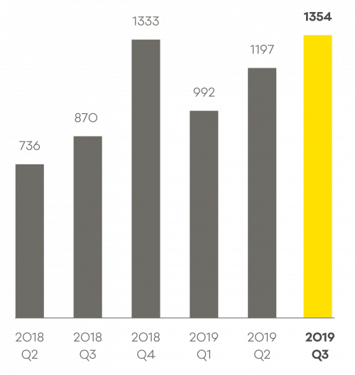 CERT NZ graph showing number of incidents reported. In quarter three 2019, New Zealanders reported 1,354 incidents to CERT NZ. 