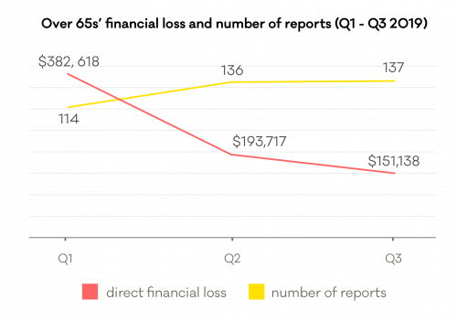 CERT NZ graph showing increase in incident reports and decrease in financial loss for over 65 age group in 2019