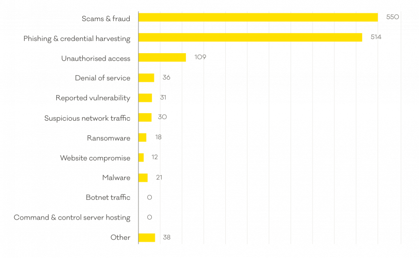 CERT NZ graph showing number of incidents reported. In quarter three 2019, New Zealanders reported 1,354 incidents to CERT NZ. 