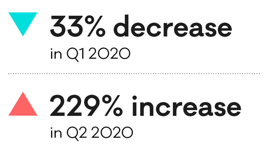 33% decrease in Q1 2020, 229% increase in Q2 2020. 