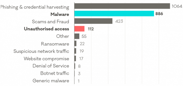 Breakdown of categories of incidents reported to CERT NZ in Quarter 3 2020