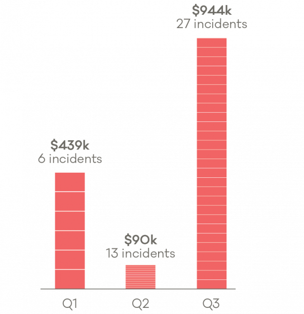  Business email compromise incidents – 2020. 