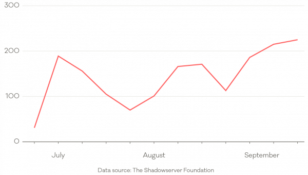 DDoS attacks on NZ networks – Q3 2020. 