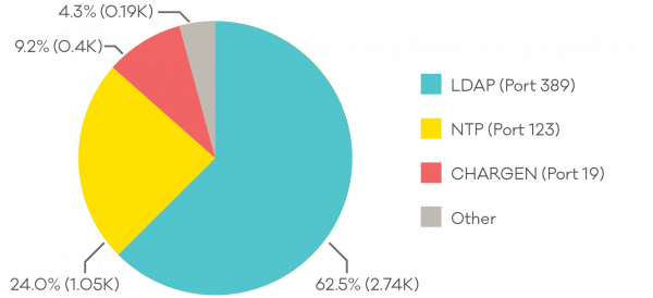 Protocols of DDoS attacks&nbsp;– Q3 2020. 