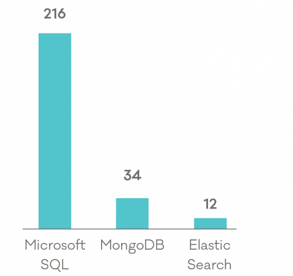 Top three vulnerable databases with vulnerabilities&nbsp;– Q3 2020. 