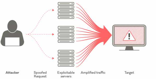 How a volumetric DDoS attack works. 