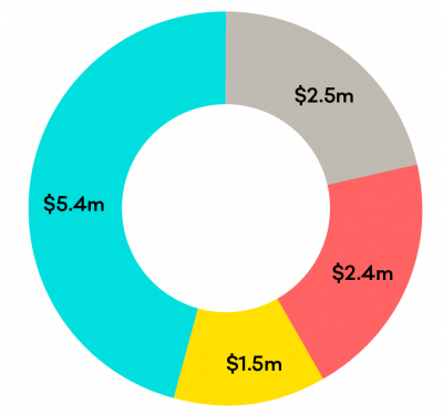 12 million dollars was lost to scams and fraud in 2020