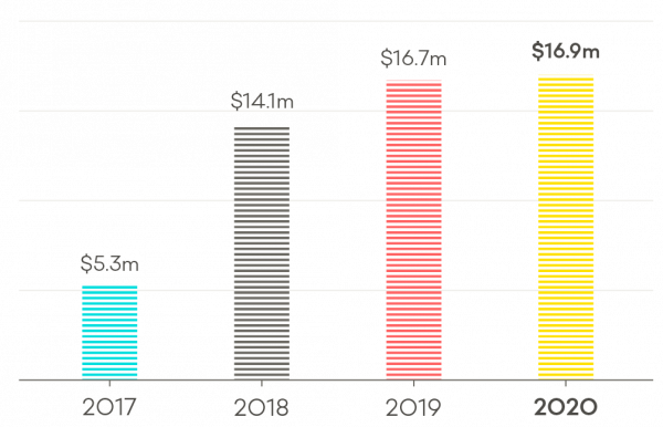 CERT NZ 2017 to 2020 direct financial loss increases