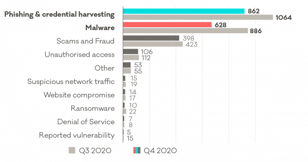 Quarter 4 2020 graph showing breakdown by incident category with phishing scams and fraud then malware as top incidents