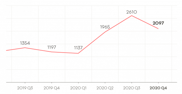 Quarter 4 2020 incidents reported graph with 2097 incidents reported in this quarter