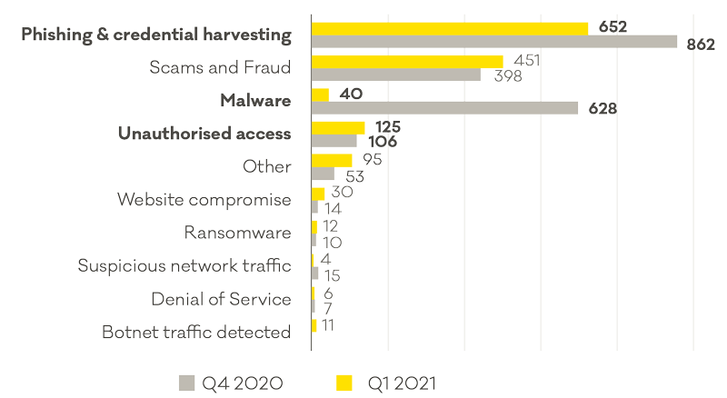 Graph of incidents by category