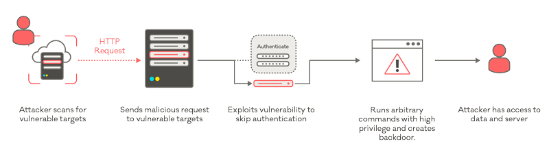 Diagram showing how attackers access servers