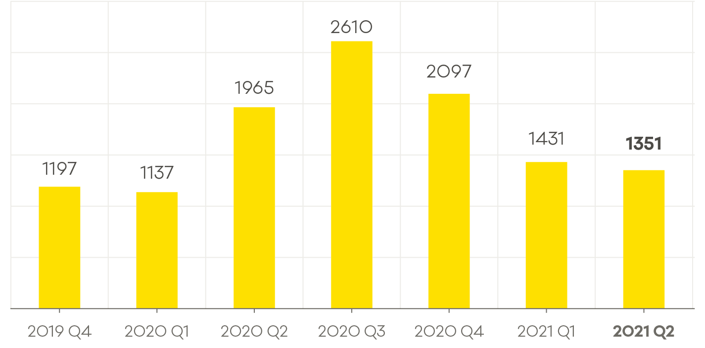 1. Incidents reported to CERT NZ