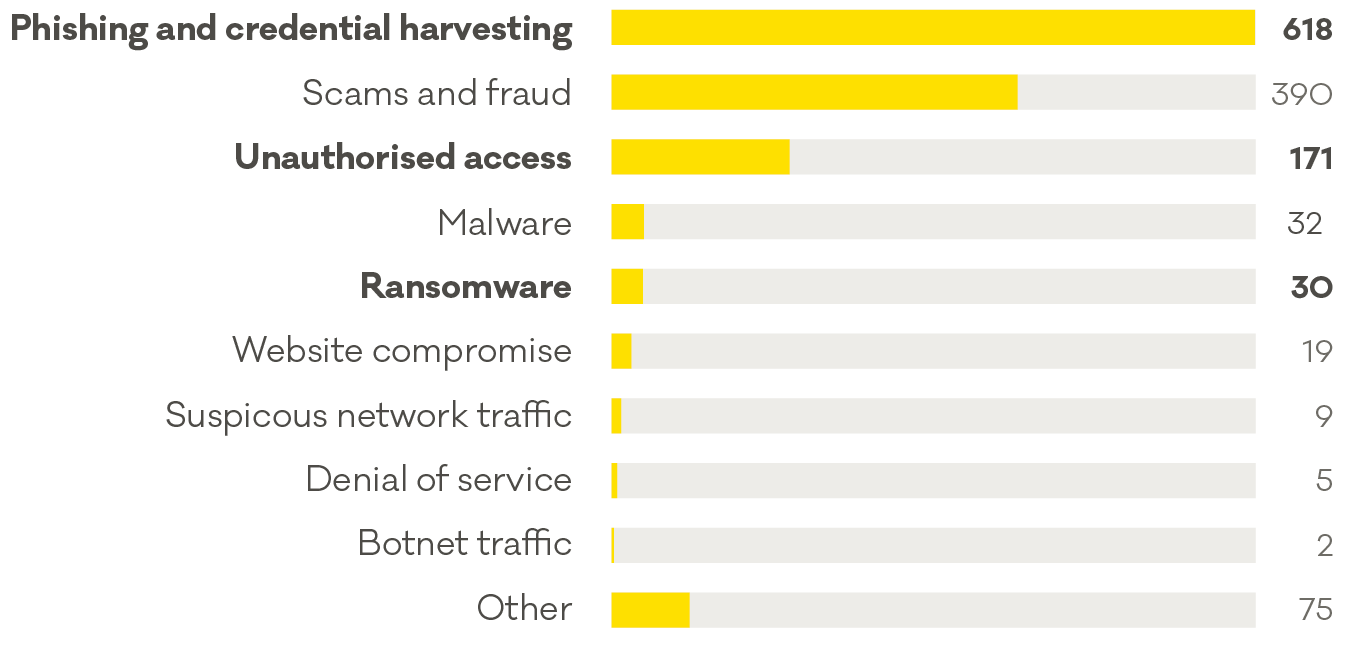 2. Incident categoryBreakdown by category full