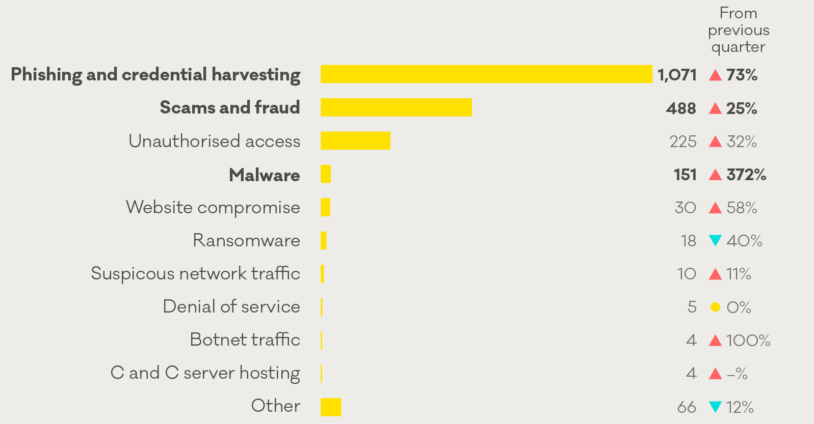 Breakdown by incident category reported to CERT NZ in quarter 3 2021