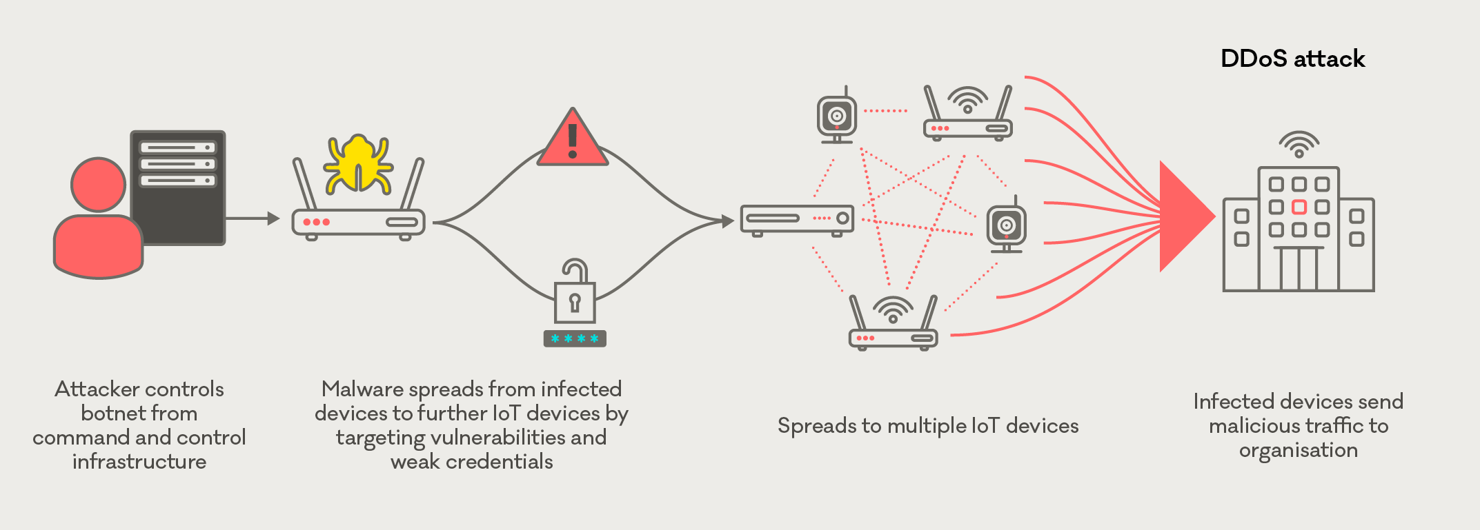 How IoT devices can be used in DDoS attacks