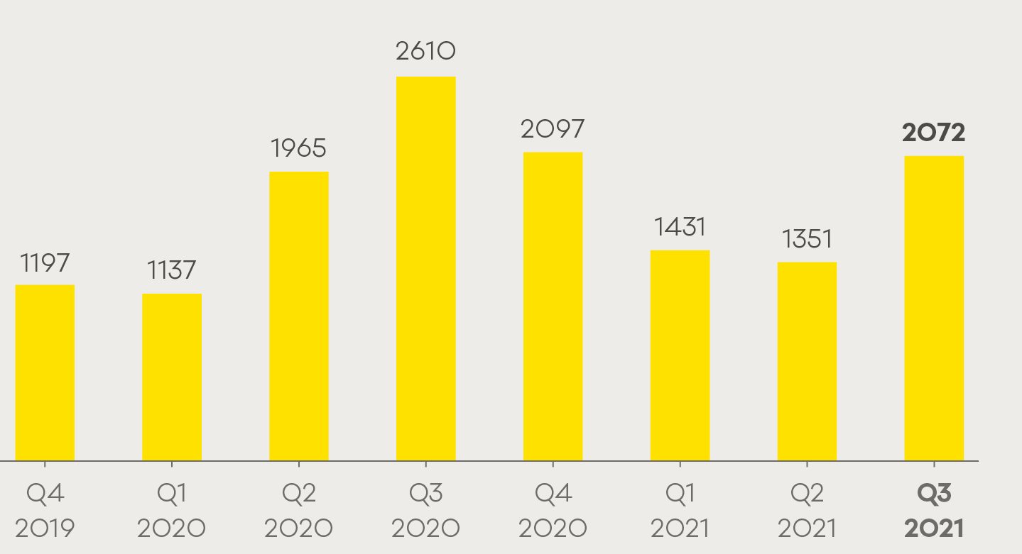 Number of incidents responded to by CERT NZ in quarter 3 2021