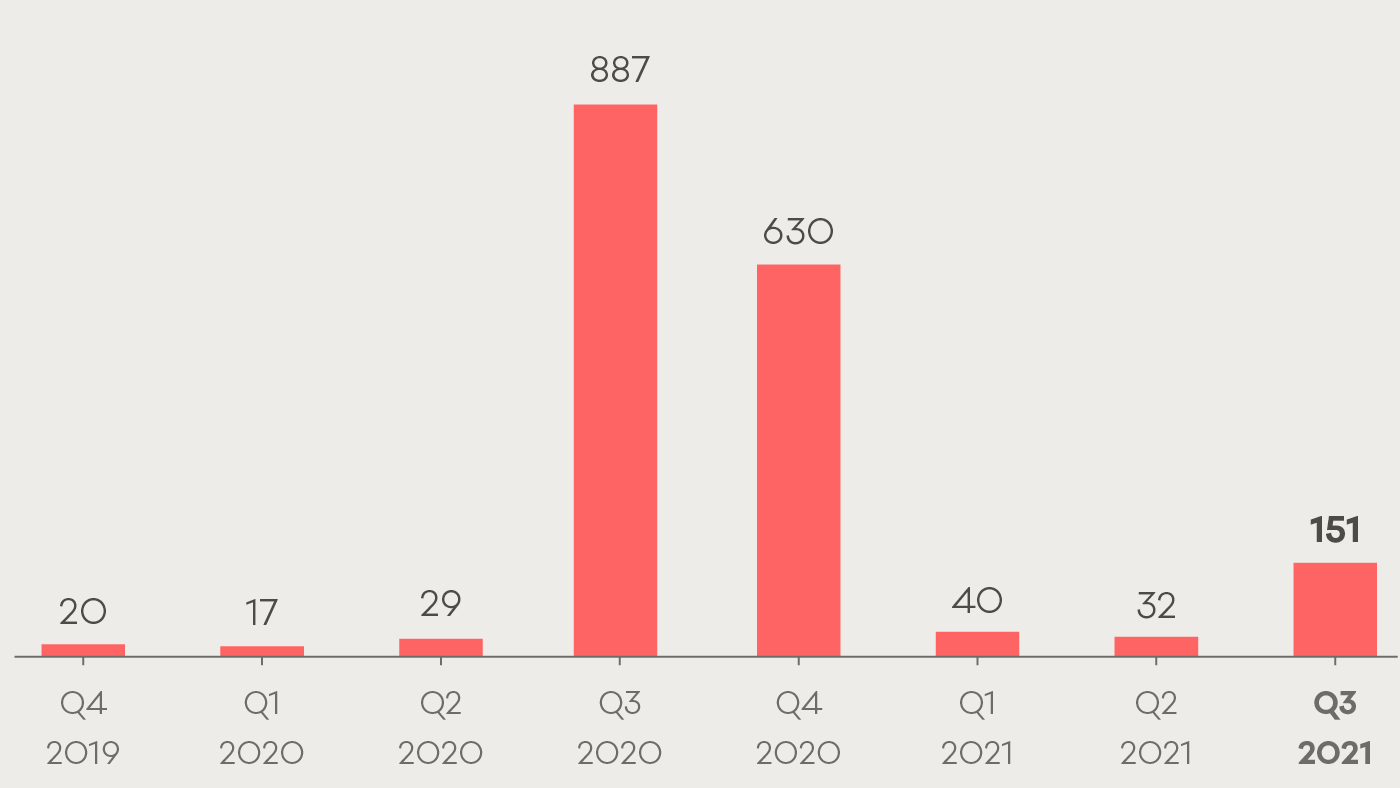 number of malware reports to cert nz