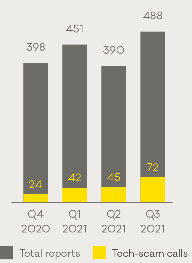 Scam and fraud reports q3 2021