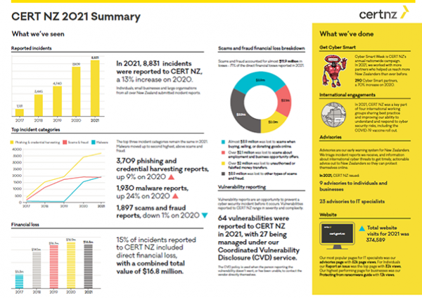 Preview image of for the CERT NZ Q4 2021 summary document.