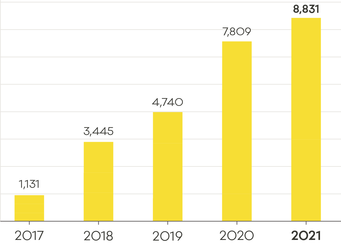 Bar graph showing cyber security incidents, by year, reported to CERT NZ. from 2017 to 2021.