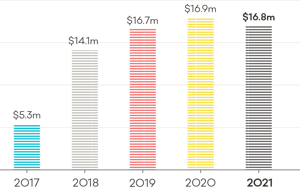 Bar graph showing the summary of financial losses, by year, from 2017 to 2021.