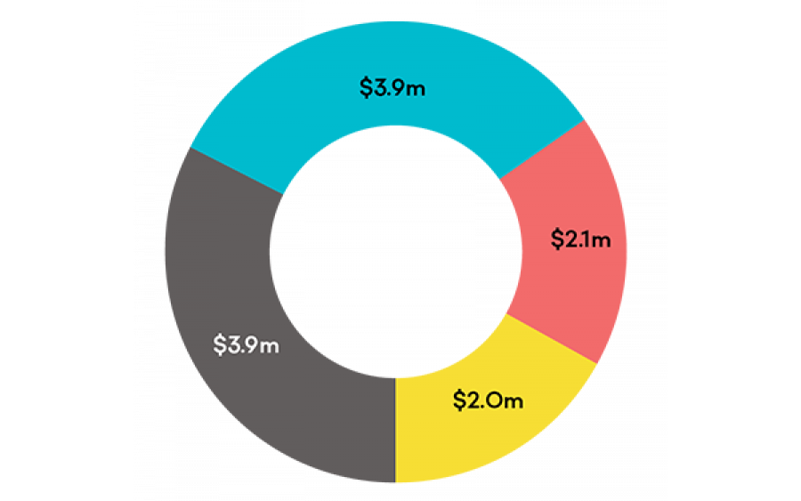 Bar graph showing the summary financial losses from scams and fraud in 2021.